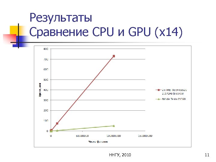 Результаты Сравнение CPU и GPU (x 14) ННГУ, 2010 11 