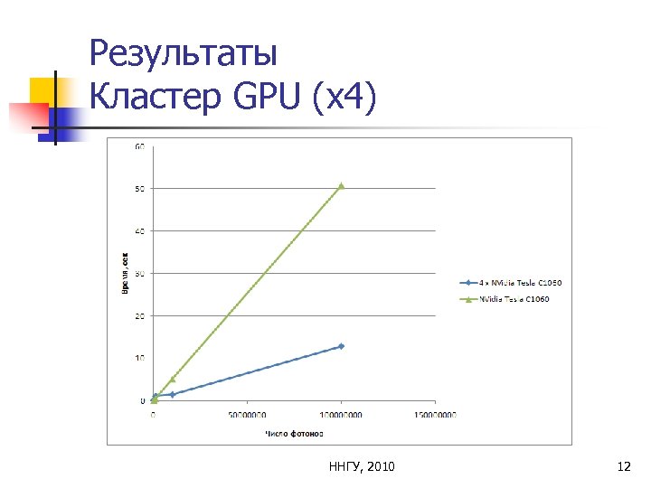 Результаты Кластер GPU (x 4) ННГУ, 2010 12 