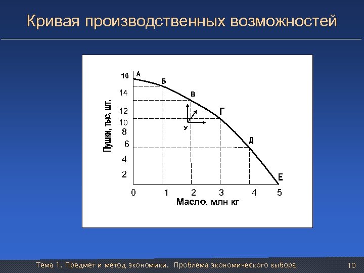 Кривая производственных возможностей 16 14 12 10 8 6 4 2 0 1 2
