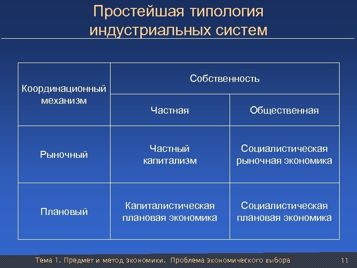 Простейшая типология индустриальных систем Координационный механизм Собственность Частная Общественная Рыночный Частный капитализм Социалистическая рыночная