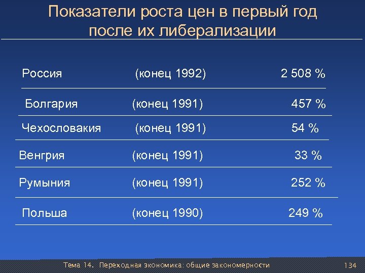 Показатели роста цен в первый год после их либерализации Россия Болгария (конец 1992) 2