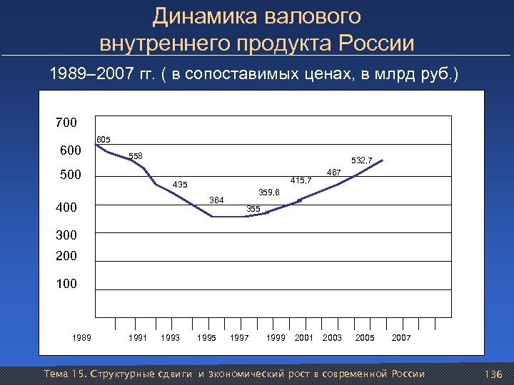 Динамика валового внутреннего продукта России 1989– 2007 гг. ( в сопоставимых ценах, в млрд