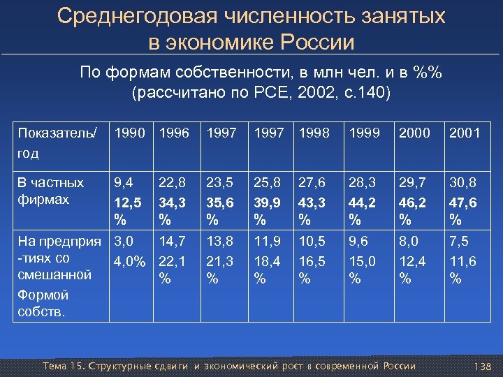 Среднегодовая численность занятых в экономике России По формам собственности, в млн чел. и в