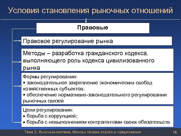 Условия становления рыночных отношений Правовые Правовое регулирование рынка Методы – разработка гражданского кодекса, выполняющего