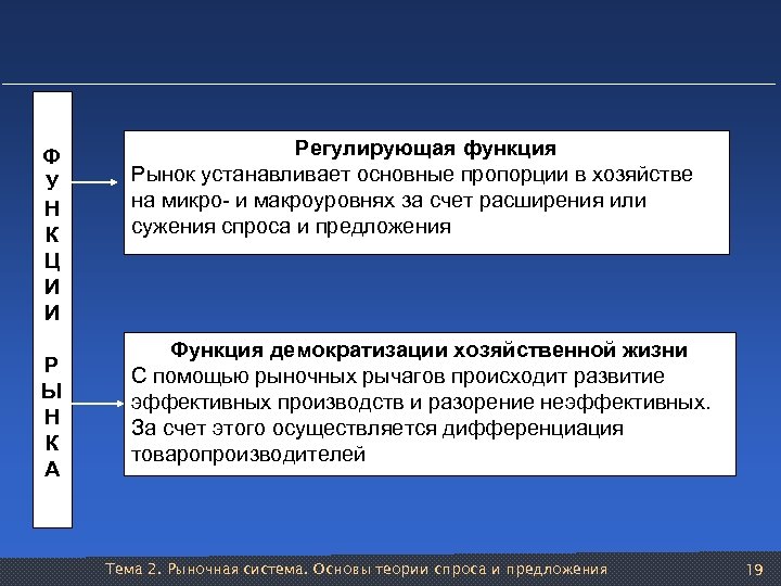 Ф У Н К Ц И И Р Ы Н К А Регулирующая функция