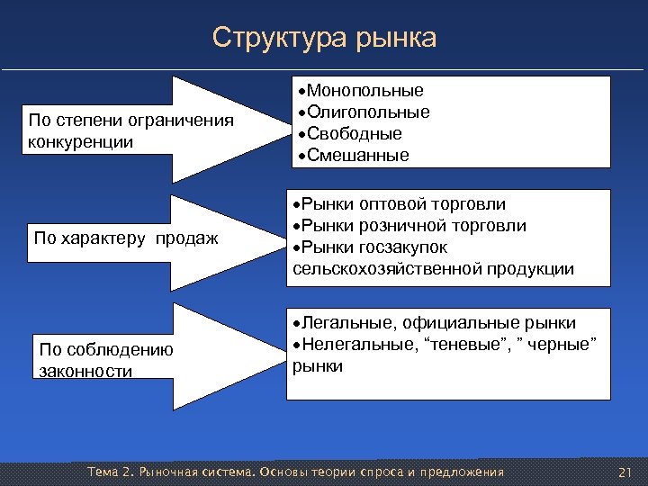Структура рынка По степени ограничения конкуренции По характеру продаж По соблюдению законности ·Монопольные ·Олигопольные