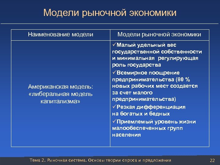 Модели рыночной экономики Наименование модели Американская модель: «либеральная модель капитализма» Модели рыночной экономики üМалый