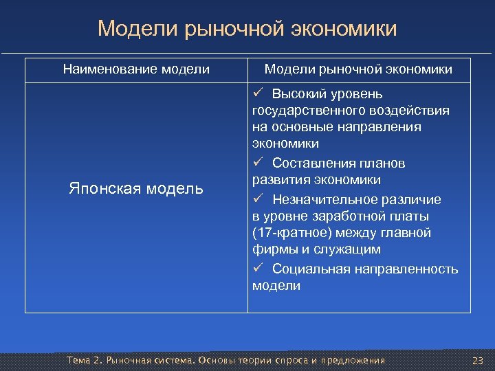 Модели рыночной экономики Наименование модели Японская модель Модели рыночной экономики ü Высокий уровень государственного