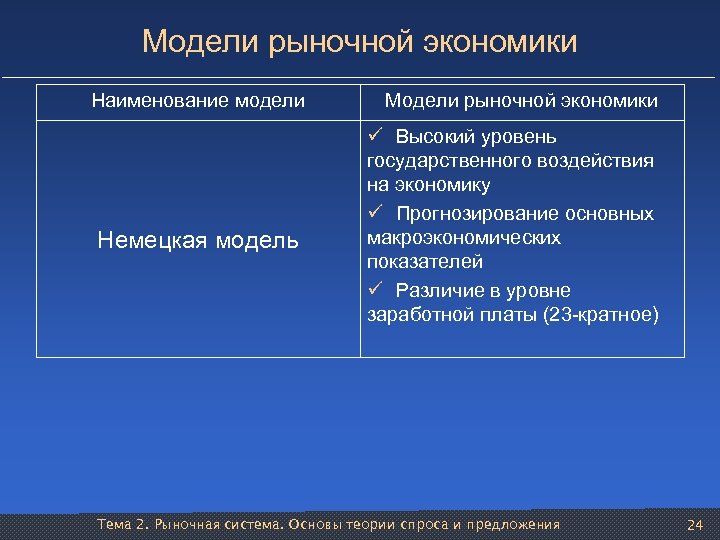 Модели рыночной экономики Наименование модели Немецкая модель Модели рыночной экономики ü Высокий уровень государственного