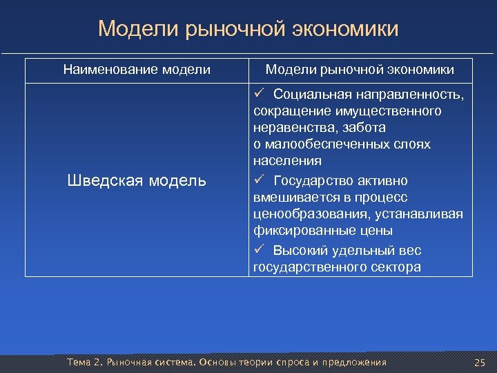 Модели рыночной экономики Наименование модели Шведская модель Модели рыночной экономики ü Социальная направленность, сокращение