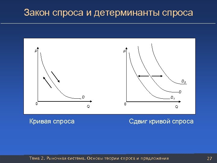 Закон спроса и детерминанты спроса P P D 2 D D 0 Кривая спроса