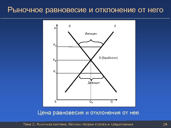 Рыночное равновесие и отклонение от него P D S Излишек P 2 E (Equilibrium)