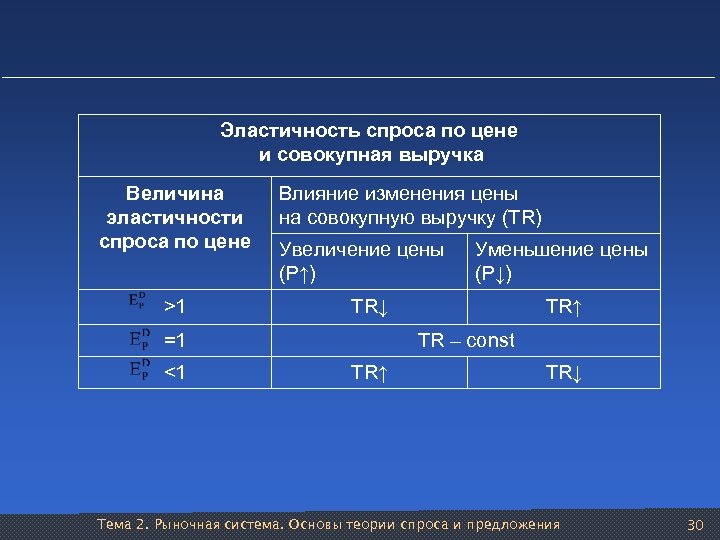 Эластичность спроса по цене и совокупная выручка Величина эластичности спроса по цене >1 Влияние