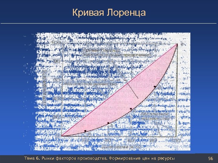 Кривая Лоренца Тема 6. Рынки факторов производства. Формирование цен на ресурсы 56 