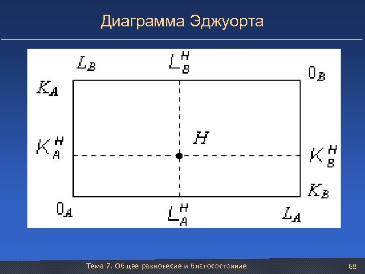 Диаграмма Эджуорта Тема 7. Общее равновесие и благосостояние 68 