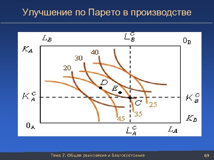 Улучшение по Парето в производстве Тема 7. Общее равновесие и благосостояние 69 