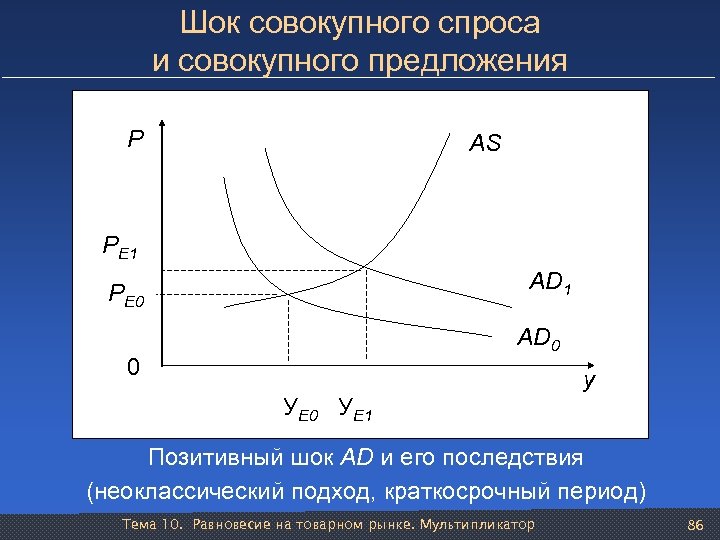 Шок совокупного спроса и совокупного предложения Р Р Р AS Е 1 AD 1