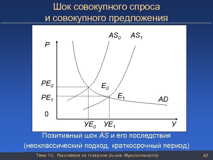 Шок совокупного спроса и совокупного предложения AS 0 AS 1 Р РЕ 0 1