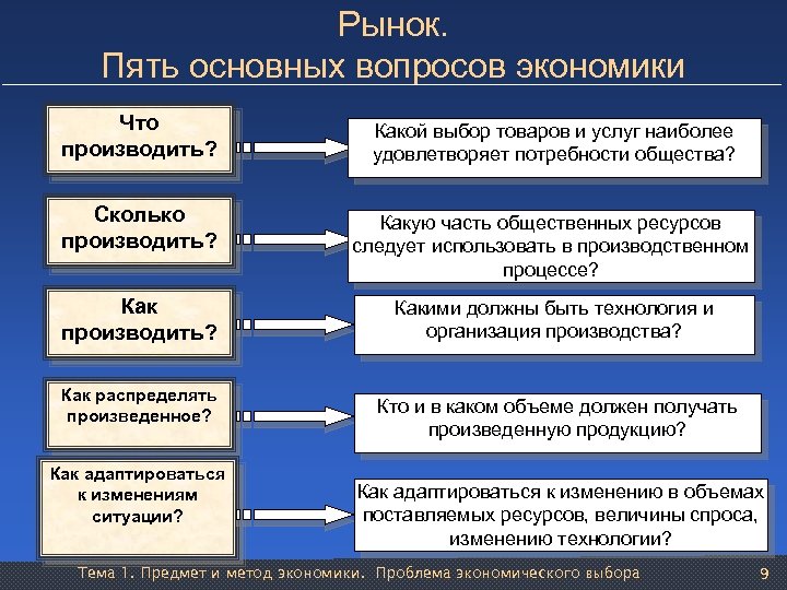 Рынок. Пять основных вопросов экономики Что производить? Какой выбор товаров и услуг наиболее удовлетворяет