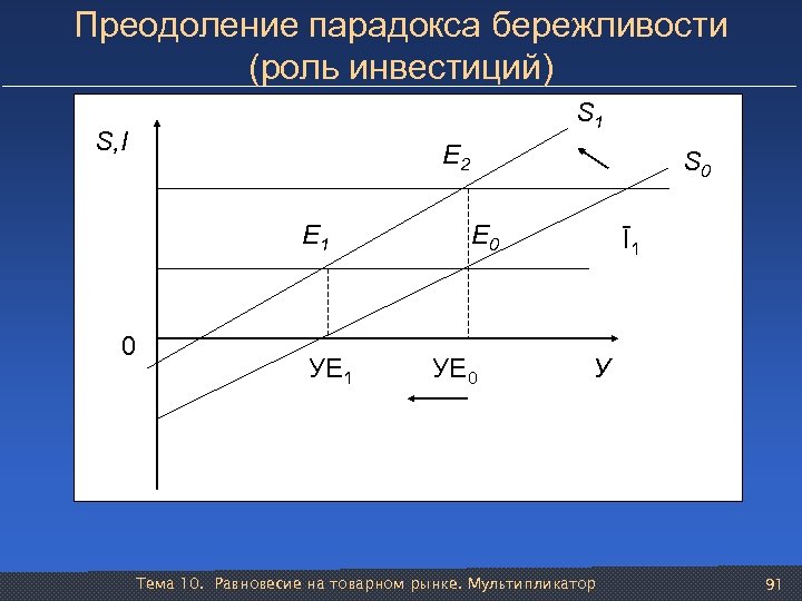 Преодоление парадокса бережливости (роль инвестиций) S 1 S, I E 2 E 1 E