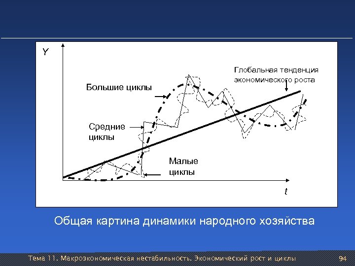 Y Глобальная тенденция экономического роста Большие циклы Средние циклы Малые циклы t Общая картина