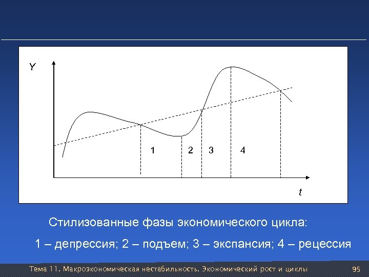 Y 1 2 3 4 t Стилизованные фазы экономического цикла: 1 – депрессия; 2