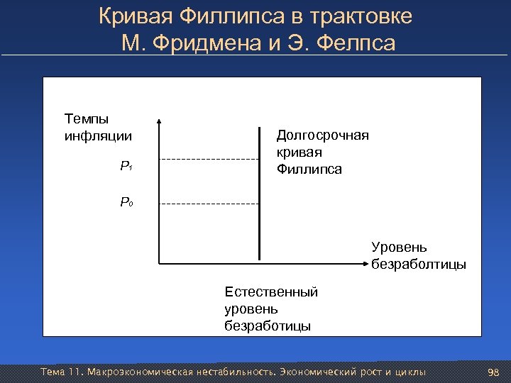 Кривая Филлипса в трактовке М. Фридмена и Э. Фелпса Темпы инфляции Р 1 Долгосрочная