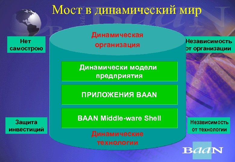 Мост в динамический мир Нет самострою Динамическая организация Независимость от организации Динамически модели предприятия