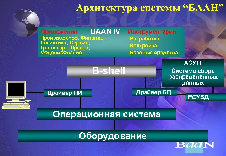 Архитектура системы “БААН” BAAN IV Приложения Производство, Финансы, Логистика, Сервис, Транспорт, Проект, Моделирование. .