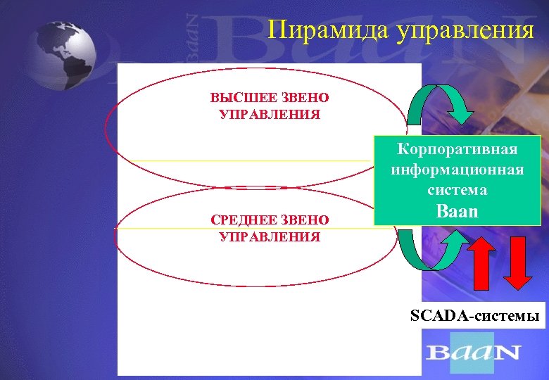 Пирамида управления ВЫСШЕЕ ЗВЕНО УПРАВЛЕНИЯ СТРАТЕГИЧЕСКИЕ ЦЕЛИ ТАКТИЧЕСКИЕ ЦЕЛИ СРЕДНЕЕ ЗВЕНО УПРАВЛЕНИЯ Корпоративная информационная