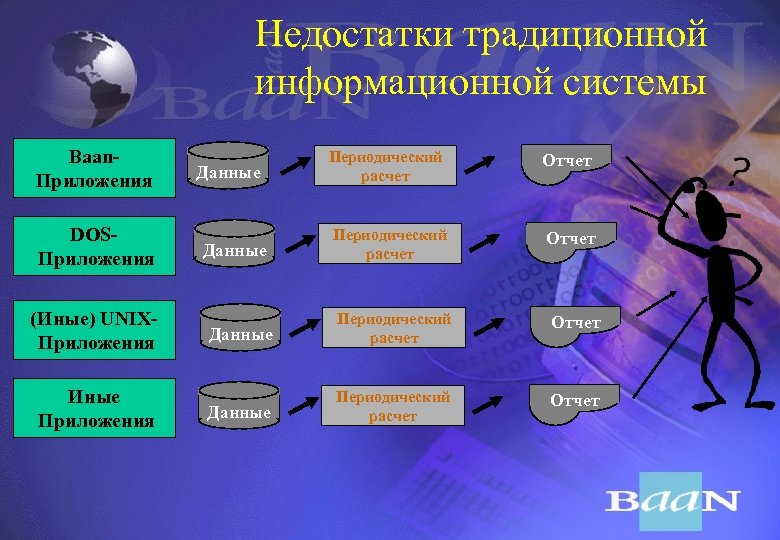 Недостатки традиционной информационной системы Baan. Приложения DOSПриложения (Иные) UNIXПриложения Иные Приложения Периодический расчет Отчет