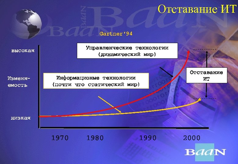 Отставание ИТ Gartner'94 Управленческие технологии (динаìическиé ìир) вûсокая Èçìеняеìостü Èнôорìационûе технологии (почти что статическиé