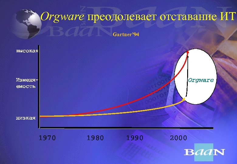 Orgware преодолевает отставание ИТ Gartner’ 94 вûсокая Orgware Èçìеняеìостü ниçкая 1970 1980 1990 2000