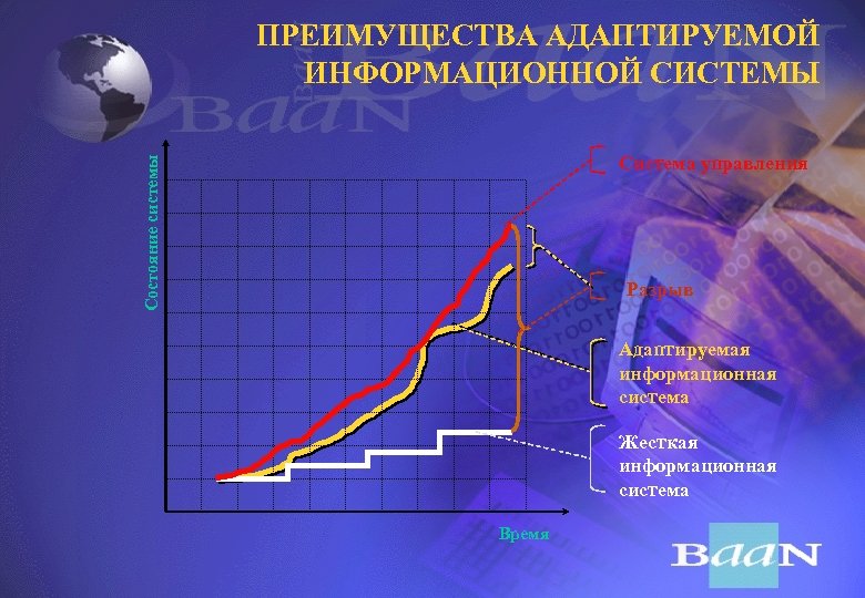 ПРЕИМУЩЕСТВА АДАПТИРУЕМОЙ ИНФОРМАЦИОННОЙ СИСТЕМЫ Состояние системы Система управления Разрыв Адаптируемая информационная система Жесткая информационная