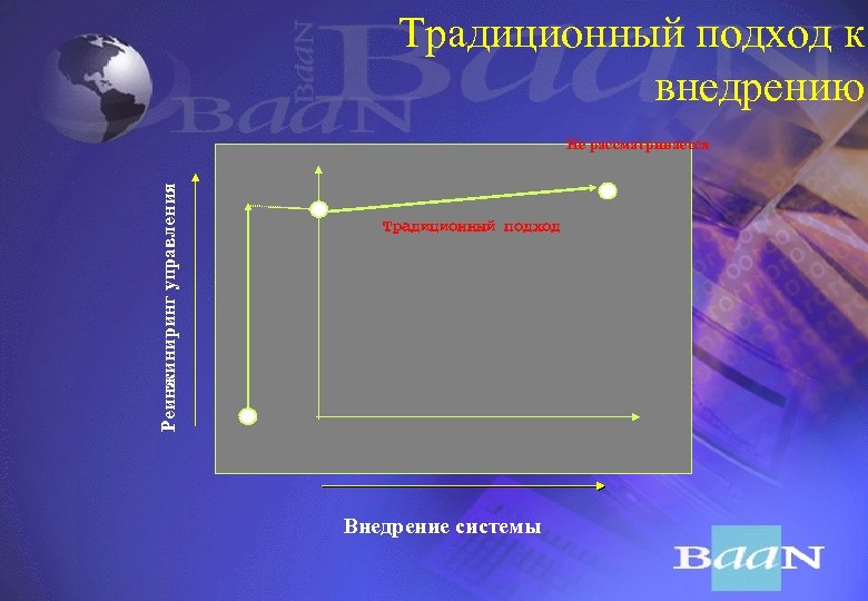 Традиционный подход к внедрению Реинжиниринг управления Не рассматривается Òрадиционнûé подход Внедрение системы 