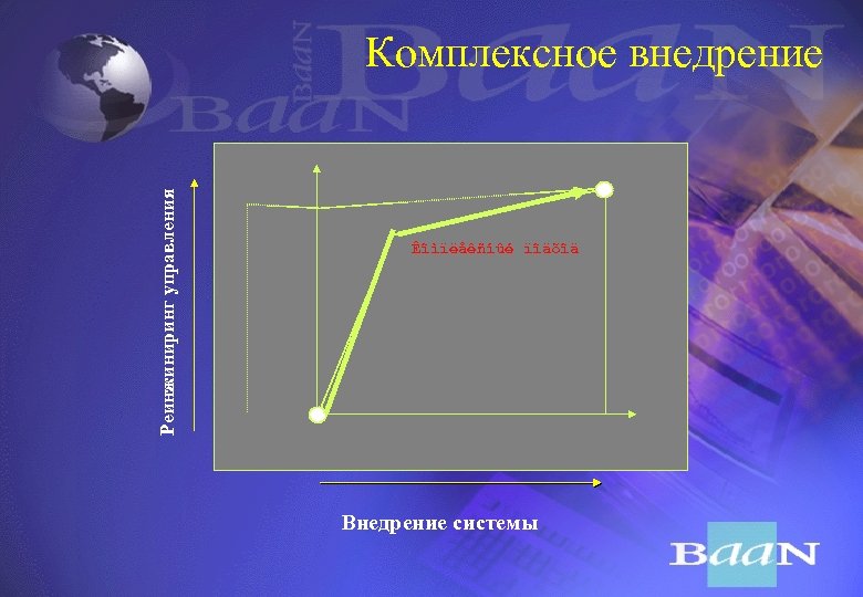 Реинжиниринг управления Комплексное внедрение Êîìïëåêñíûé ïîäõîä Внедрение системы 