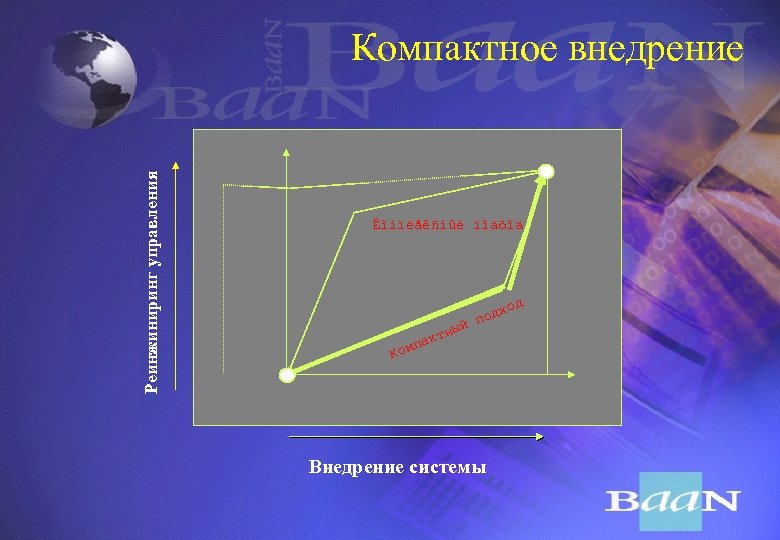 Реинжиниринг управления Компактное внедрение Êîìïëåêñíûé ïîäõîä ïîä ûé êòí ïà Êîì Внедрение системы 