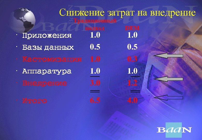 Снижение затрат на внедрение · · · Традиционный подход DEM 6. 5 4. 0