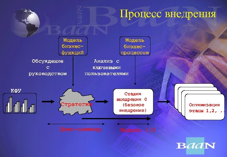 Процесс внедрения Ìоделü биçнесôóнкциé Обсóæдение с рóководствоì Ìоделü биçнеспроцессов Àналиç с клþчевûìи полüçователяìи ÊÔУ