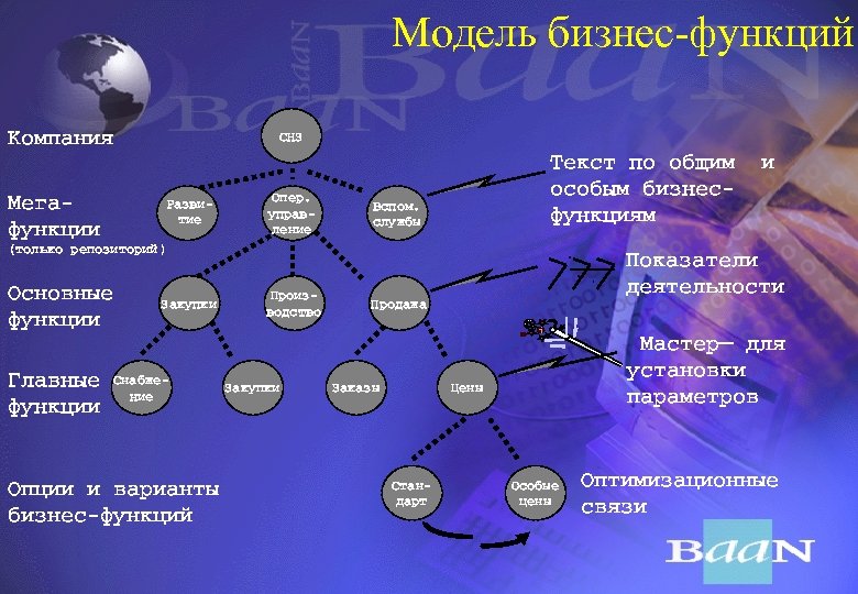 Модель бизнес-функций Êоìпания Ìегаôóнкции ÑÍÇ Ðаçвитие Опер. óправление Òекст по общиì особûì биçнесôóнкцияì споì.