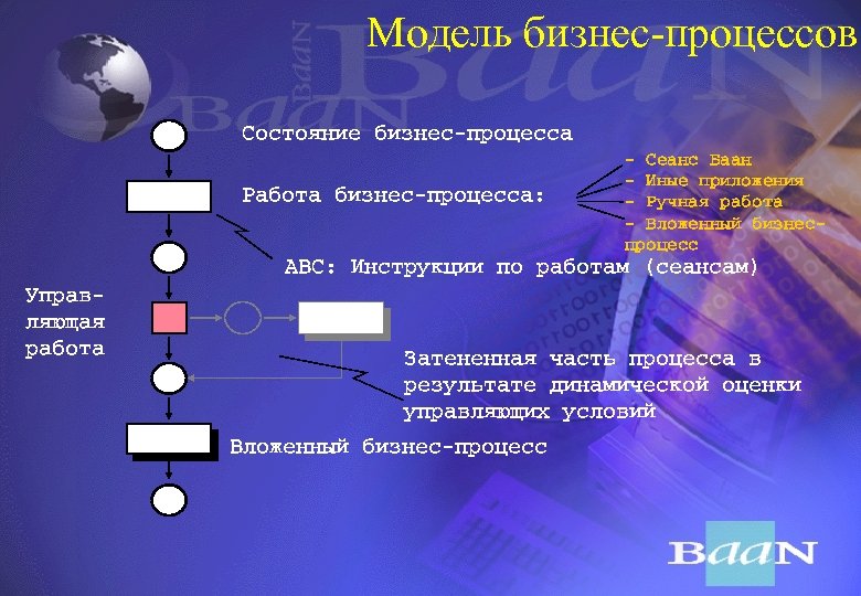 Модель бизнес-процессов Ñостояние биçнес-процесса Ðабота биçнес-процесса: - Ñеанс Баан - Èнûе прилоæения - Ðóчная