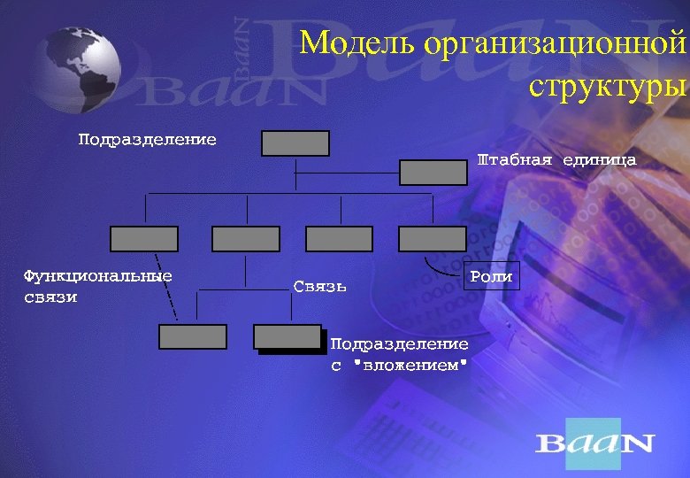 Модель организационной структуры Подраçделение Штабная единица Ôóнкционалüнûе свяçи Ñвяçü Подраçделение с "влоæениеì" Ðоли 