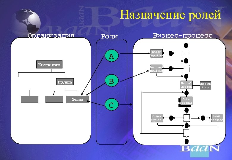 Назначение ролей Органиçация Ðоли Биçнес-процесс Êоìпания Ãрóппа Отдел No Supplier known? Purchase Inquiries A