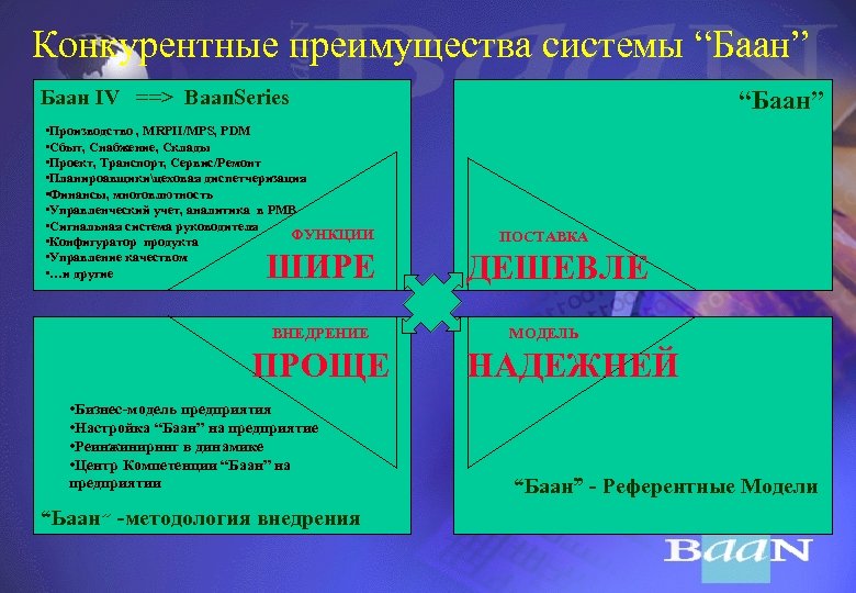 Конкурентные преимущества системы “Баан” Баан IV ==> Baan. Series • Производство , MRPII/MPS, PDM