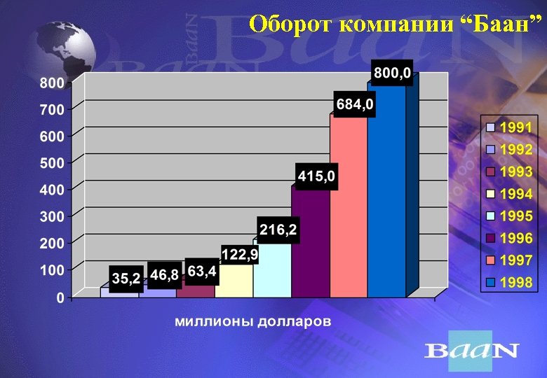 Оборот компании “Баан” 
