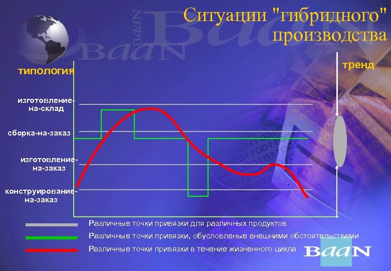 Ситуации "гибридного" производства тренд типология изготовлениена-склад сборка-на-заказ изготовлениена-заказ конструированиена-заказ Различные точки привязки для различных