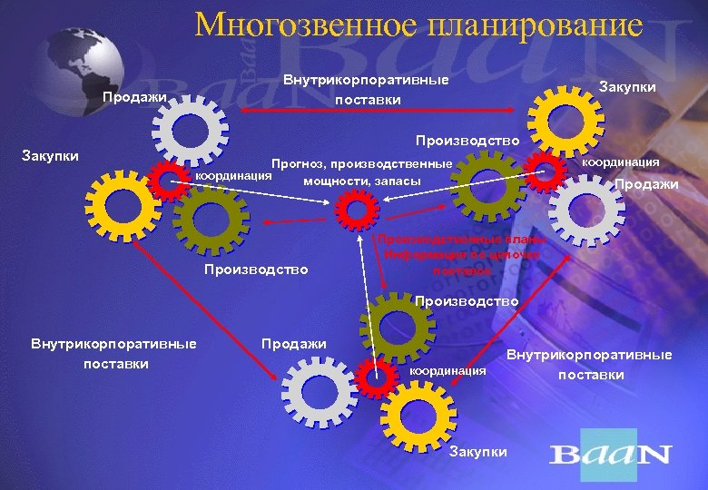 Многозвенное планирование Внутрикорпоративные поставки Продажи Закупки Производство координация Прогноз, производственные координация мощности, запасы Производство