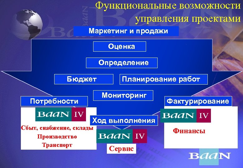 Функциональные возможности управления проектами Маркетинг и продажи Оценка Определение Бюджет Планирование работ Мониторинг Потребности