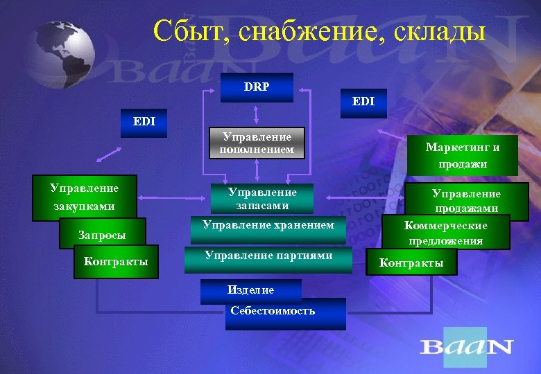 Сбыт, снабжение, склады DRP EDI Управление пополнением Управление закупками Запросы Контракты Управление запасами Управление