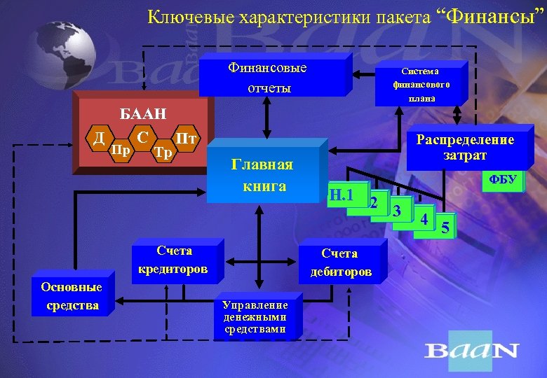 Ключевые характеристики пакета “Финансы” Финансовые отчеты Система финансового плана БААН Д С Пт Пр